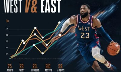 west vs east match player stats